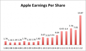 Chart: Apple per share earnings