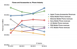 iTunes revenues surpasses mobile phone competition