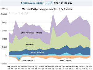 chart-of-the-day-microsoft-income-by-segment-oct-2012