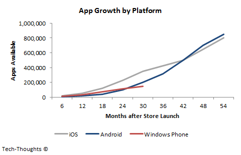 App-Growth-by-Platform