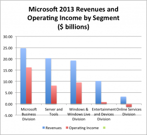 Microsoft financials chart