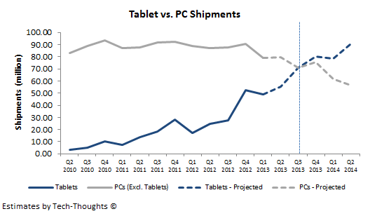 Conservative+Tablets+vs.+PCs+Shipments