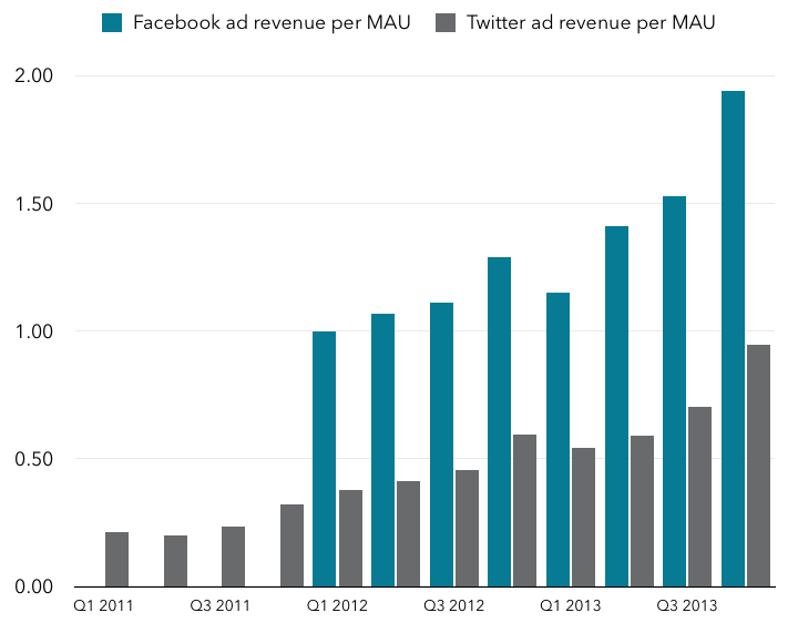Ad revenue per MAU for Facebook and Twitter