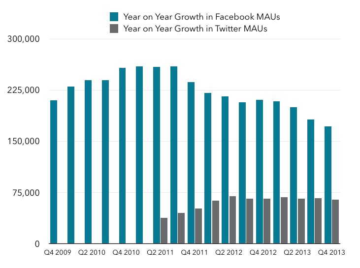Twitter and Facebook growth in MAUs