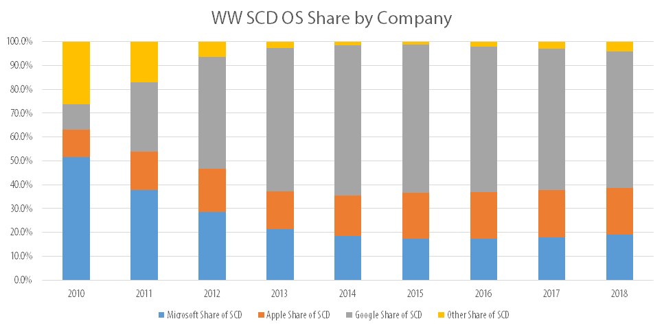 WW SCD Shipments by OS