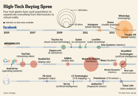 Big tech acquisitions