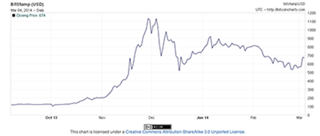 Bircoin value chart (Bitcoin.com)