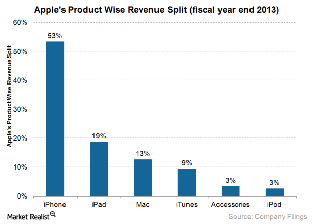 iphone revenues