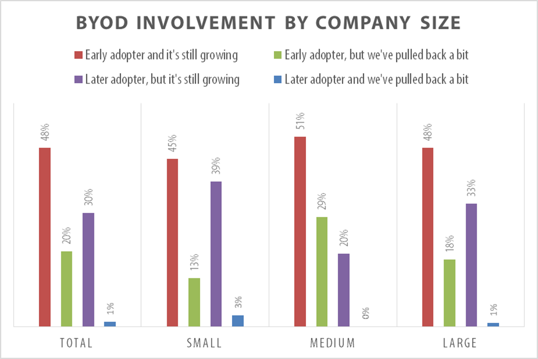BYOD Involvement Chart