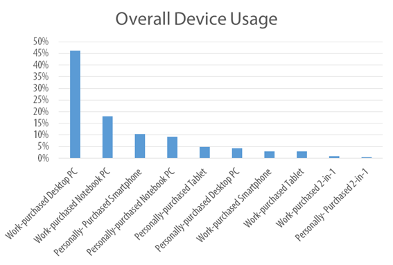 Overall Device Usage Chart