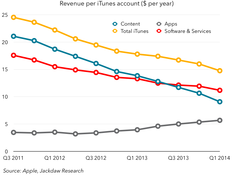 Revenue-per-iTunes-account