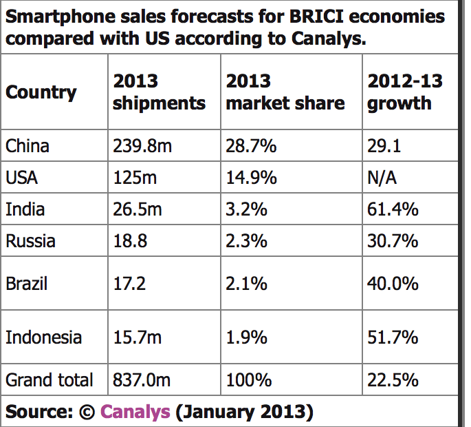 smartphone sales by country