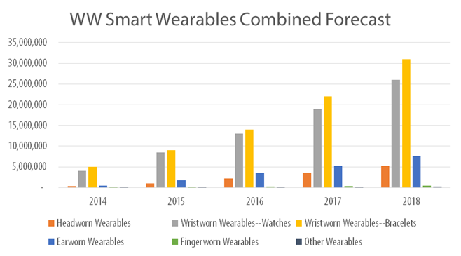 Wearables Forecast Chart