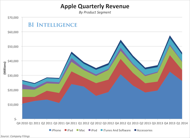 apple revenues by product