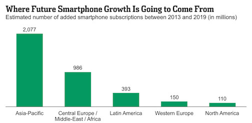 Global smartphone growth