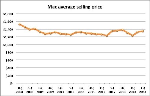 Mac average selling price