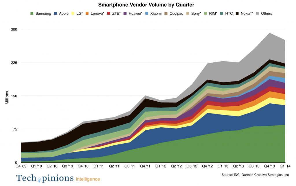 Smartphone sales by vendor