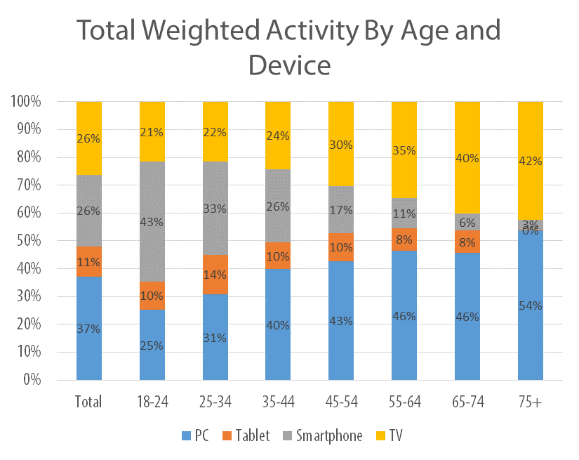 Device Activity By Age Group