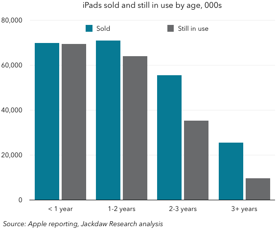 iPad-base-and-sold-by-age