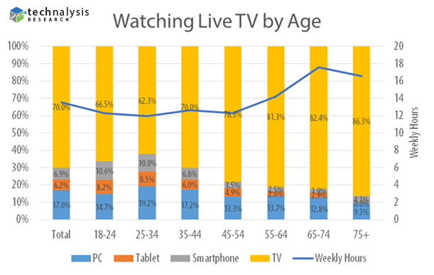 Watching-Live-TV-by-Age-with-Logo