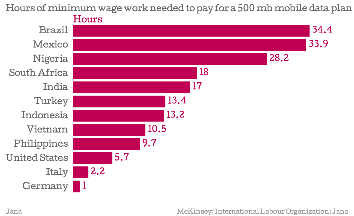 Hours-of-minimum-wage-work-needed-to-pay-for-a-500-mb-mobile-data-plan-Hours_chartbuilder