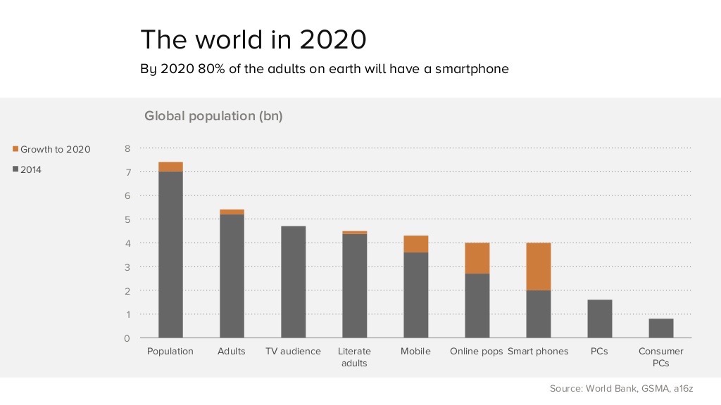 mobile-is-eating-the-world-7-1024
