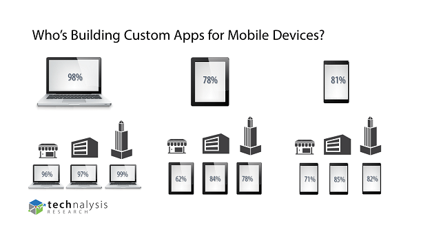 Custom Apps for Mobile Devices