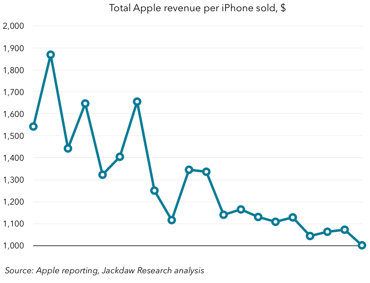 Revenue per iPhone sold