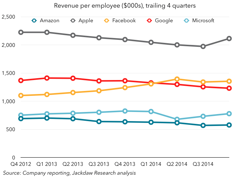 Big 7 revenue per employee