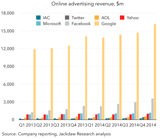 Online ad revenue with Google