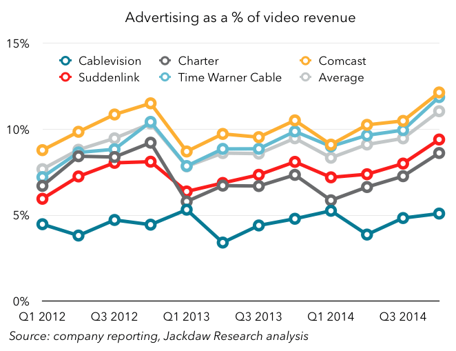 Ads as a percent of revenue