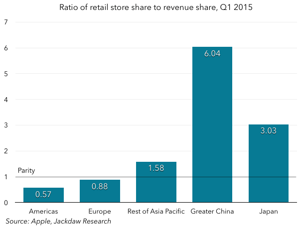 Apple retail to revenue ratio