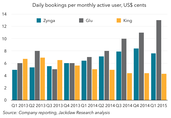 Daily bookings per active user
