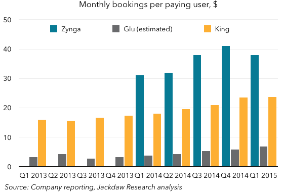 Monthly bookings per paying user