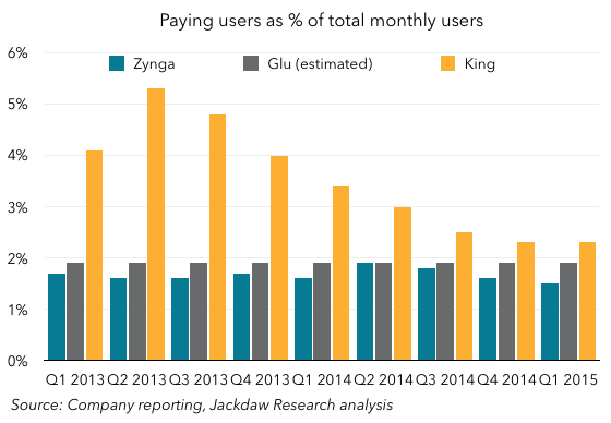 Paid users as percent of total users