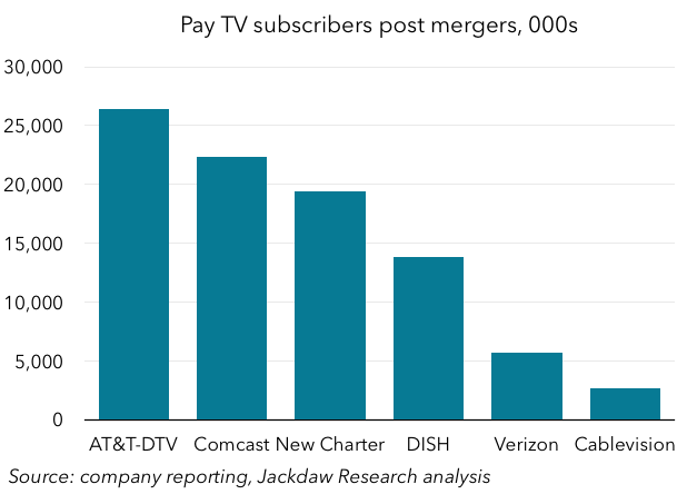 TV subs post mergers