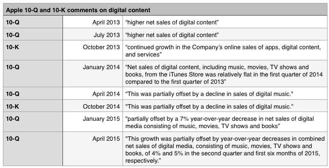 Apple SEC filings and digital content