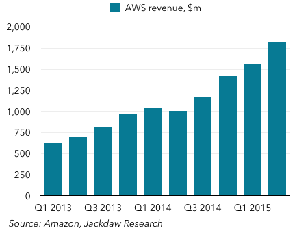 AWS revenues