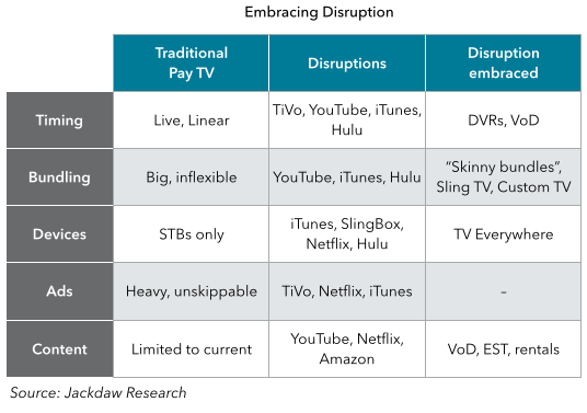TV embracing disruption
