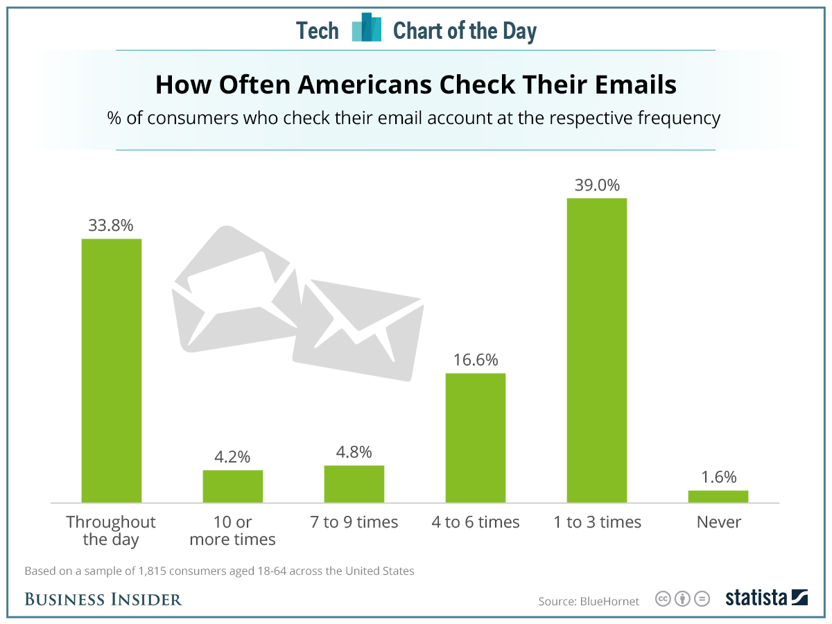 Emailcharts