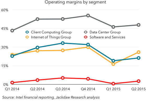 Intel operating margins by segment