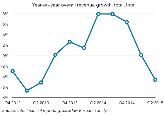 Intel year on year revenue growth