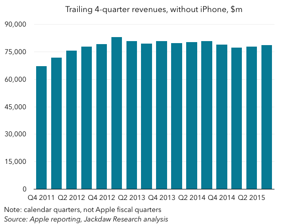 Apple 4 quarter revenues without iPhone