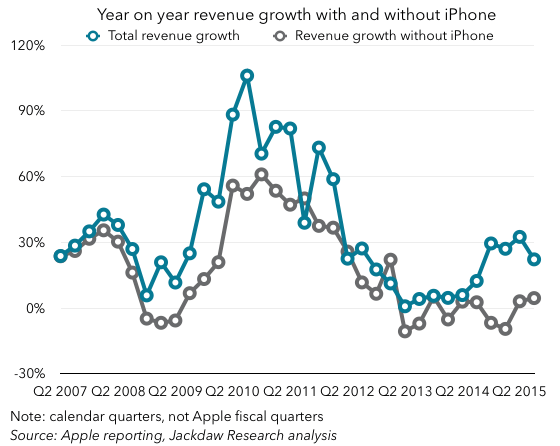 Apple growth with and without iPhone