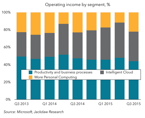 Percent operating income by segment