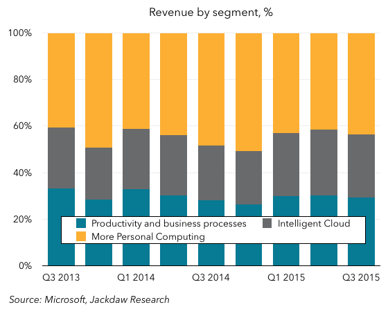 Percent revenue by segment