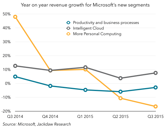 Revenue growth by segment
