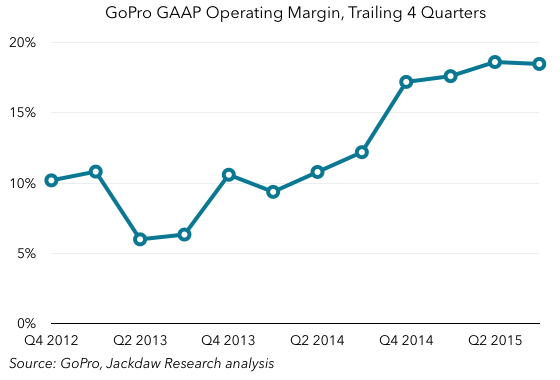 GoPro operating margin