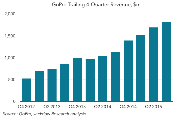 GoPro revenue