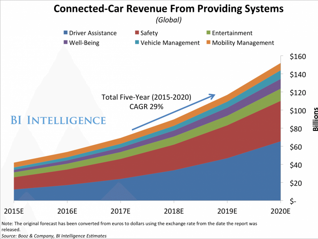 connected-car-revenue-from-systems